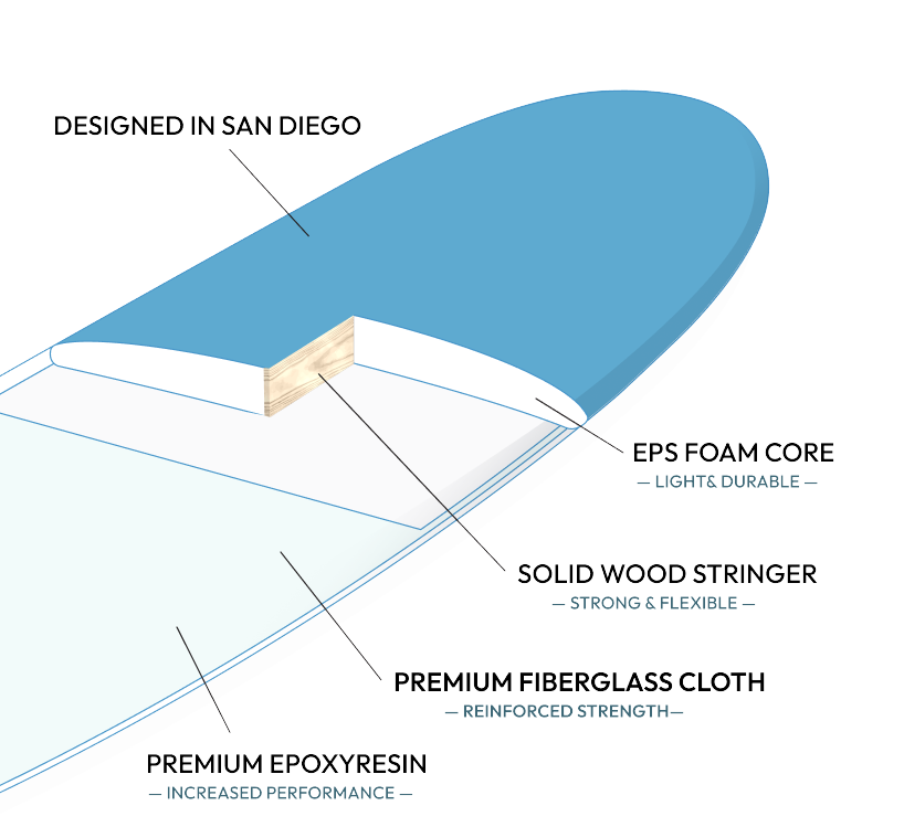 Technical computerized image of surfboard construction details.